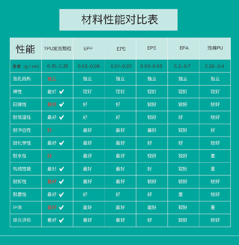 材料性能對比表